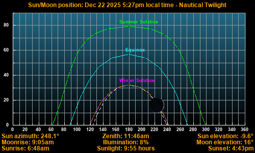 Sun/Moon sky position graph