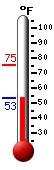 Currently: 53.5, Max: 75.2, Min: 53.5