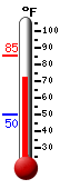 Currently: 78.1, Max: 85.2, Min: 49.9